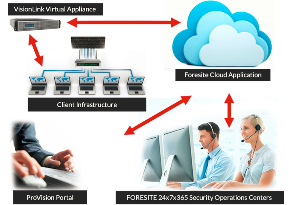 Foresite Services