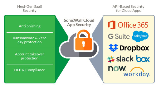 SonicWall Cloud App Security