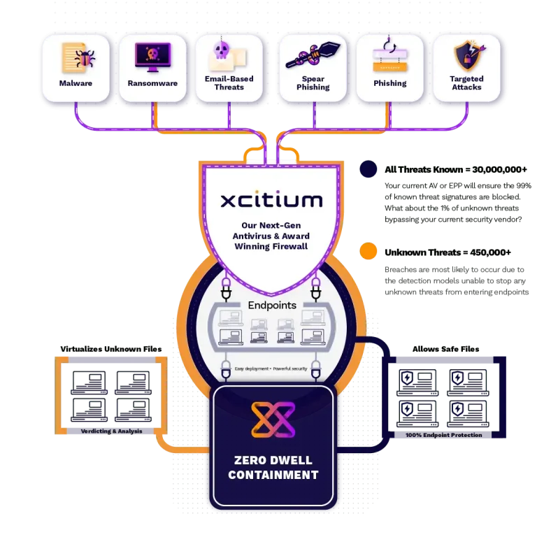 Xcitium Zero Threat Img